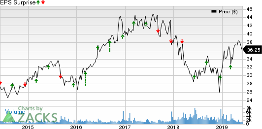 ABM Industries Incorporated Price and EPS Surprise