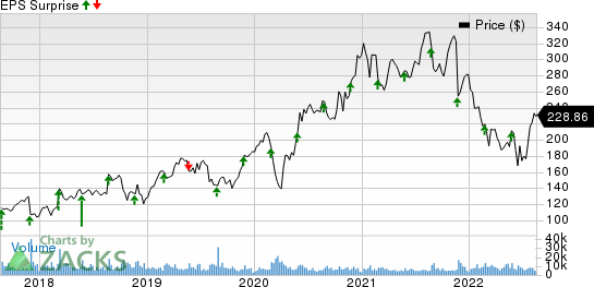 Autodesk, Inc. Price and EPS Surprise