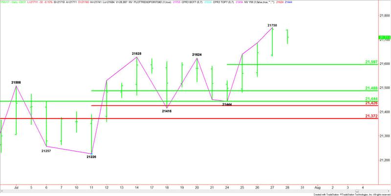 E-mini Dow Jones Industrial Average