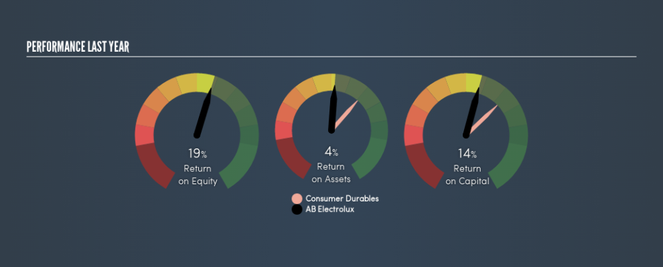 OM:ELUX B Past Revenue and Net Income, August 20th 2019