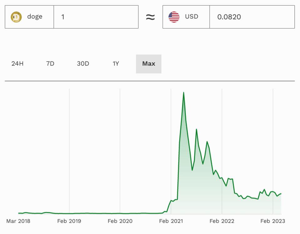 Elon Musk, dogecoin, Tesla, precio de dogecoin, gráfico