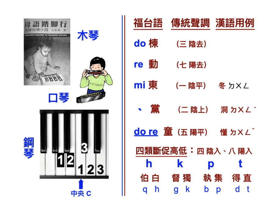 簡單樂器可以彈奏出「福台語」聲調。圖 / 王泰澤提供