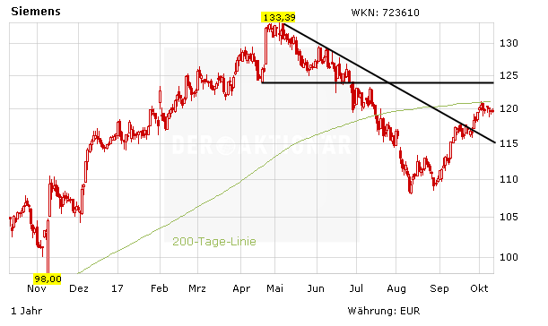 Siemens: Die letzte Baustelle