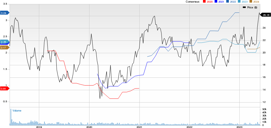 Vishay Intertechnology, Inc. Price and Consensus