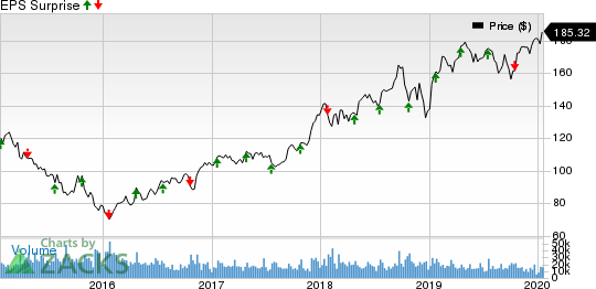 Union Pacific Corporation Price and EPS Surprise