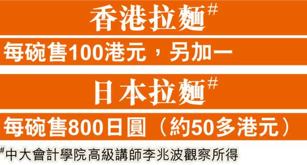 港消費高過日本 拉麵賣貴1倍仲收加一