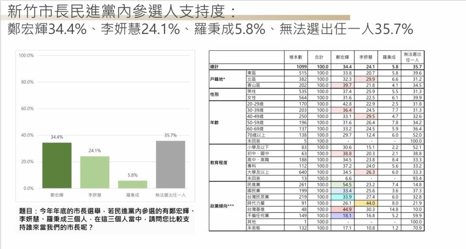 【匯流民調2022縣市長系列3-1】