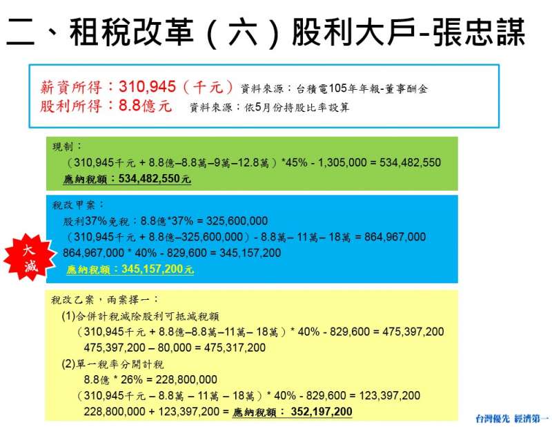 租稅改革（六）股利大戶-張忠謀。（費鴻泰辦公室提供）