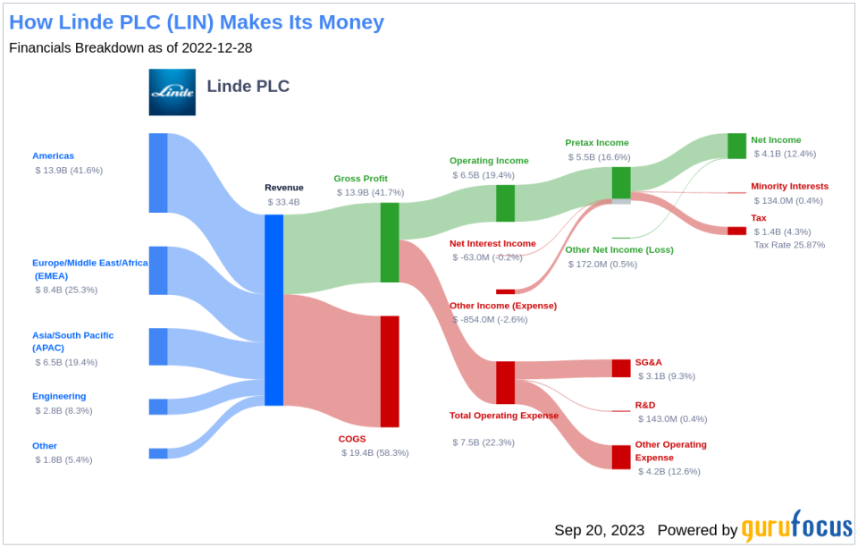 Unveiling Linde PLC (LIN)'s Value: Is It Really Priced Right? A Comprehensive Guide