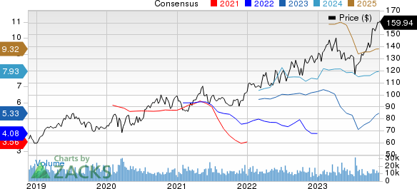 The Progressive Corporation Price and Consensus