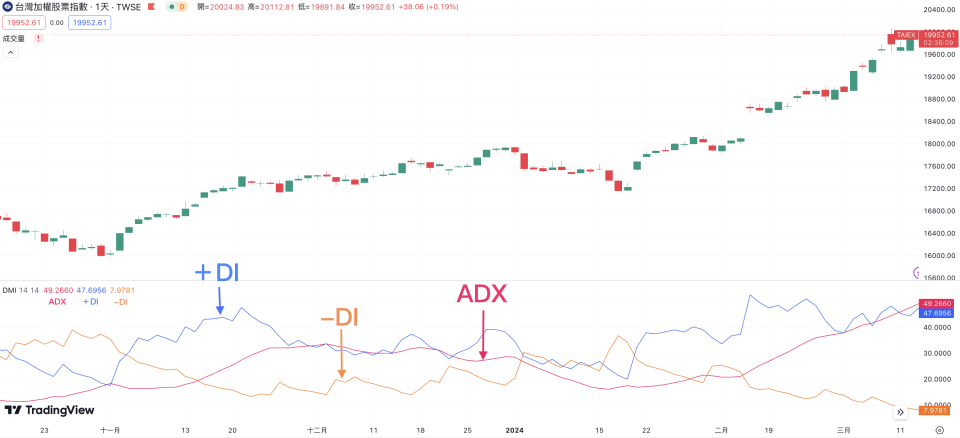 DMI 動向指標是由 3 條線組合而成，分別為 +DI、-DI 及 ADX（圖片來源：TradingView）
