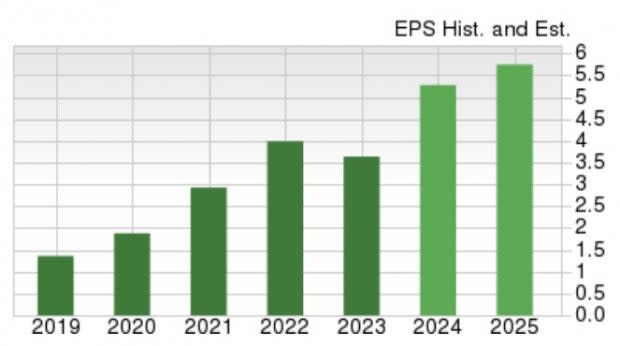 Zacks Investment Research