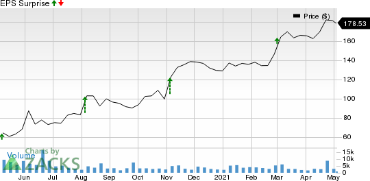 The Middleby Corporation Price and EPS Surprise