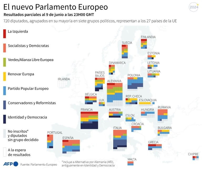 Cartograma con los grupos políticos de los eurodiputados electos en 2024, por país, con las estimaciones de reparto de escaños a las 23H00 GMT del 9 de junio de 2024 (Samuel Barbosa)