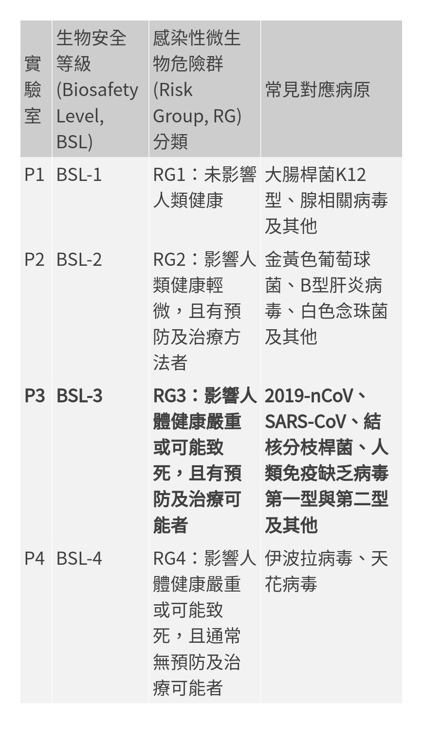 各級生物安全實驗室比較