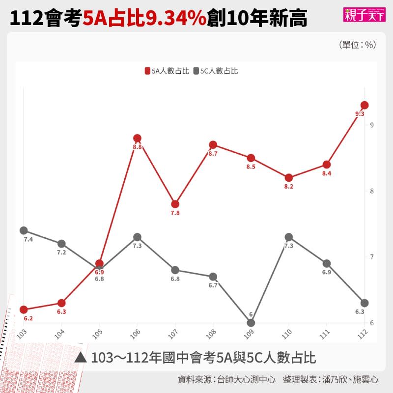 112會考5A5C