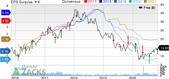 ArcelorMittal Price, Consensus and EPS Surprise