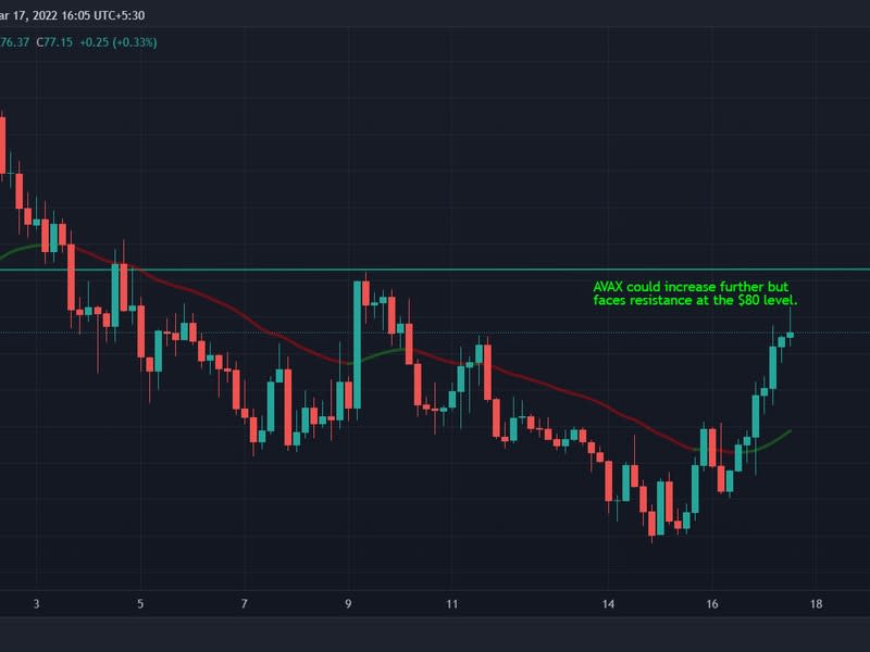 AVAX inches toward resistance at $80. (TradingView)