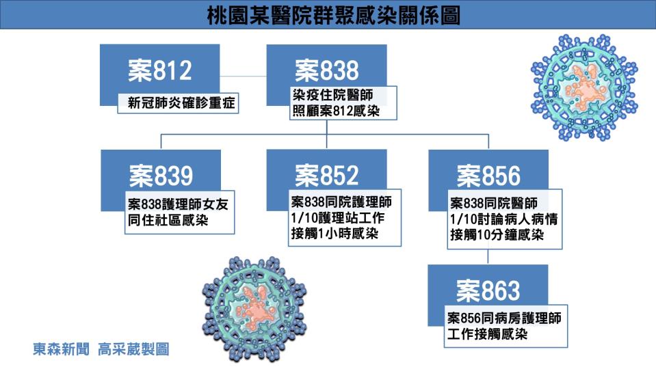 今天（18日）新增一例本土案例，為案856接觸者案863。（圖／東森新聞製圖／翻攝自PNGTREE）