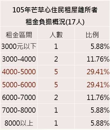 105年芒草心住民租屋離所者。（芒草心協會提供）