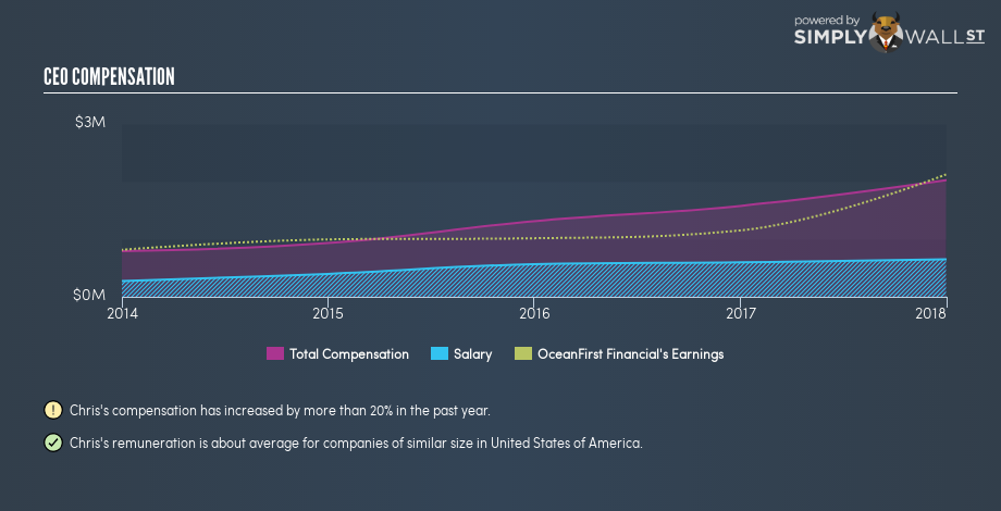 NASDAQGS:OCFC CEO Compensation February 13th 19