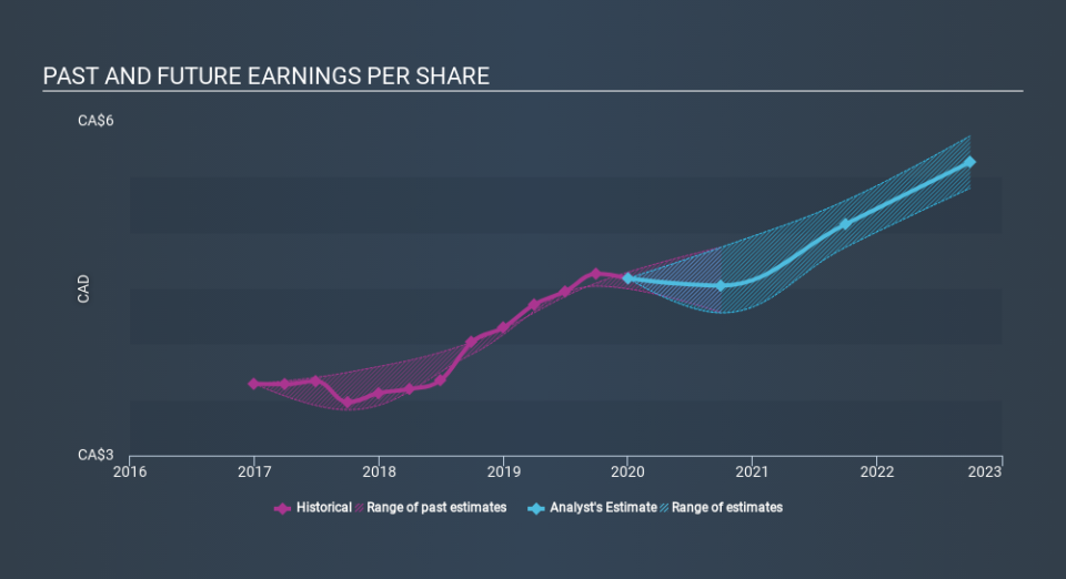 TSX:GIB.A Past and Future Earnings April 30th 2020