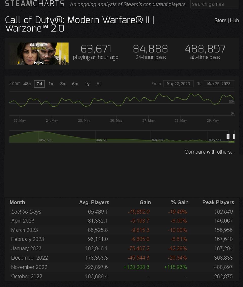 Imagen vía Steam Charts