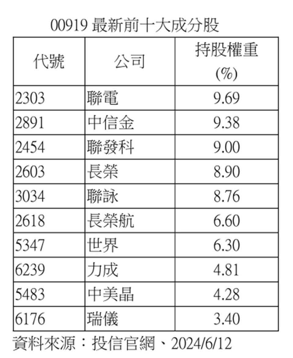 群益台灣精選高息ETF 12日完成換股調整，前十大成份股大翻新。製表：鄭郁平