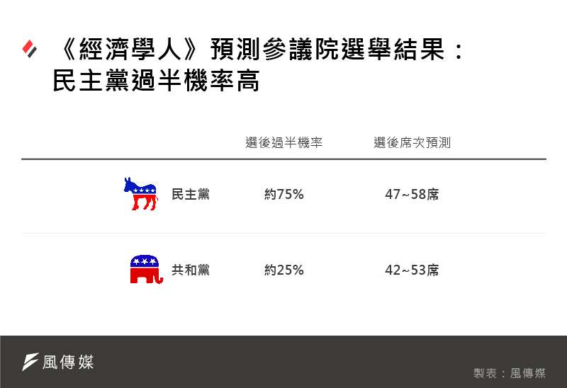 《經濟學人》2020美國大選預測：預測參議院選舉結果，民主黨過半機率高。（風傳媒製圖）