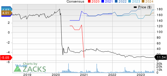 INVESCO MORTGAGE CAPITAL INC Price and Consensus