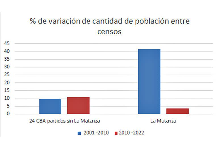 Los gráficos que comparan el crecimiento poblacional