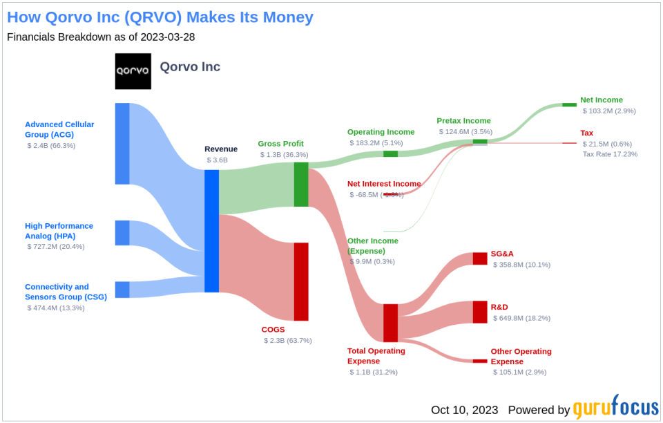 Qorvo (QRVO): A Closer Look at Its Modest Undervaluation