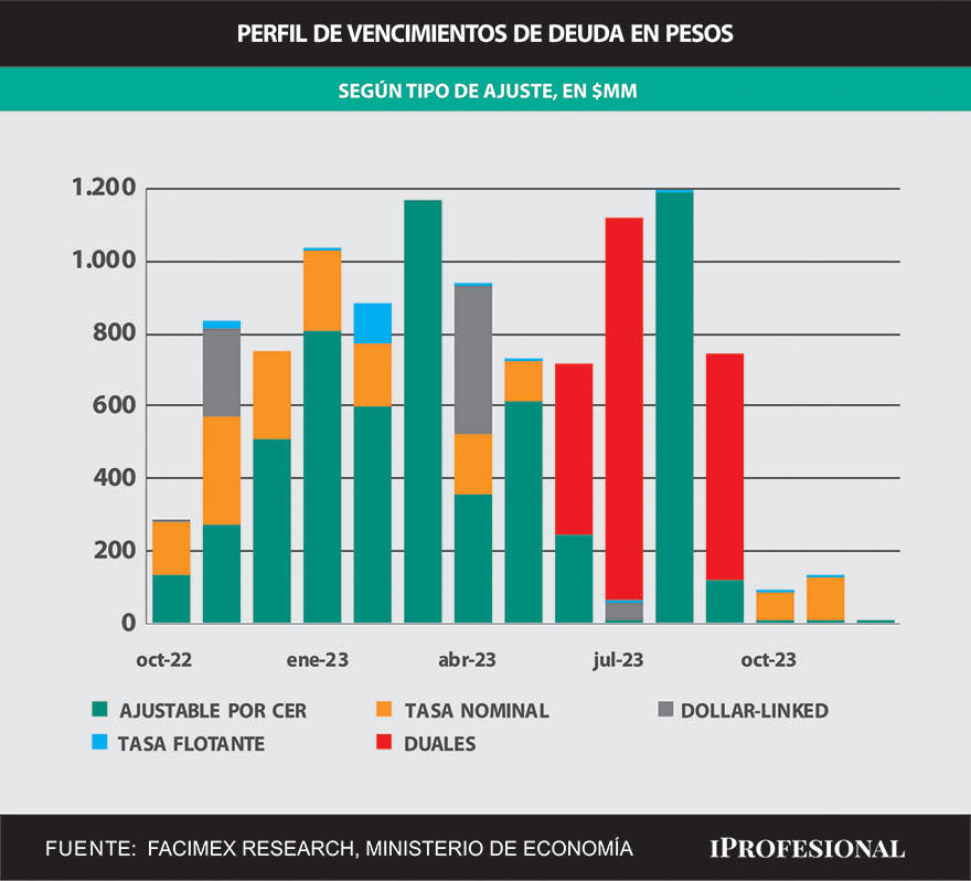 En el mercado alertan por la pesada carga de vencimientos de los próximos meses