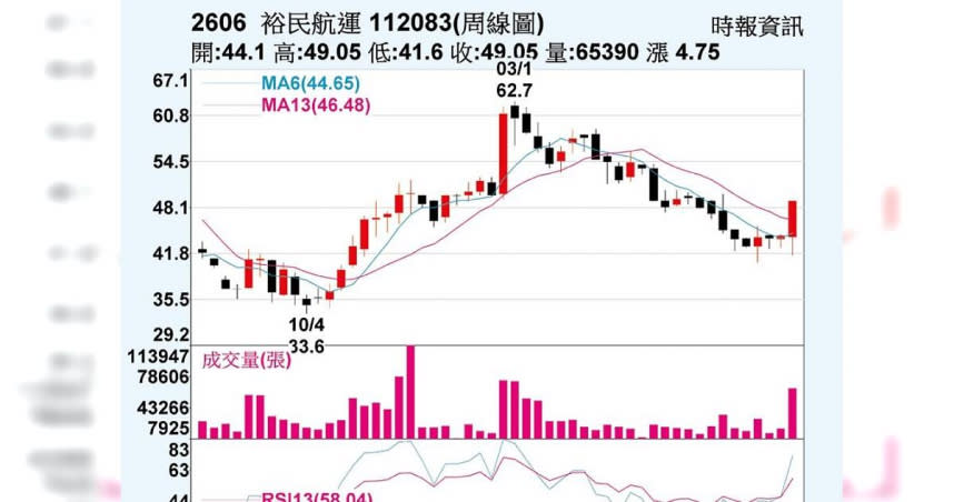 裕民18日終場收漲停價49.05元，創7月初以來新高。（圖／報系資料照）