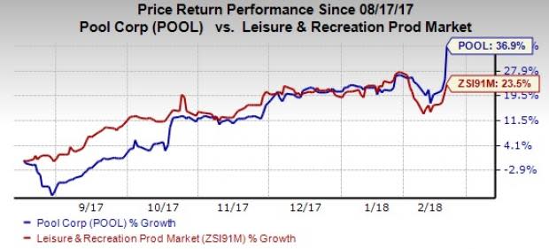 Strong revenue growth in base business and higher net income help Pool Corp (POOL) post better-than-expected revenues and earnings in the fourth quarter.