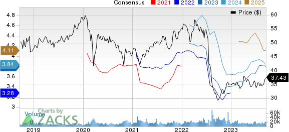 GSK PLC Sponsored ADR Price and Consensus