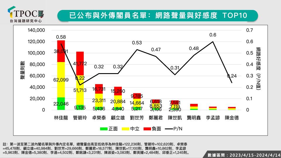 已公布與外傳內閣名單網路聲量與好感度TOP10。（圖／翻攝自台灣議題研究中心）