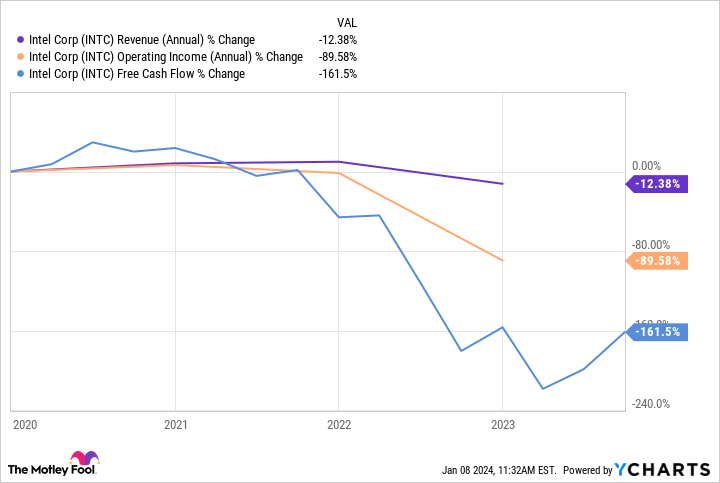 INTC Revenue (Annual) Chart