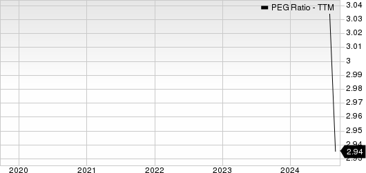 Audioeye, Inc. PEG Ratio (TTM)