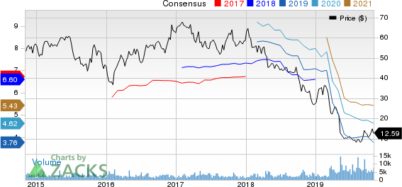 Tenneco Inc. Price and Consensus