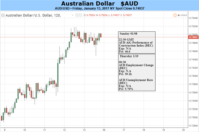Australian Dollar Figthback Can Continue