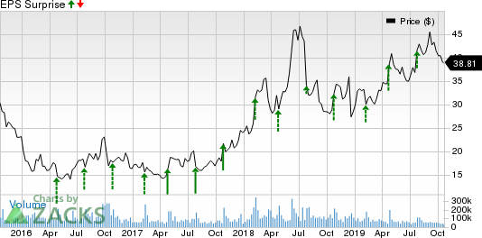 Twitter, Inc. Price and EPS Surprise