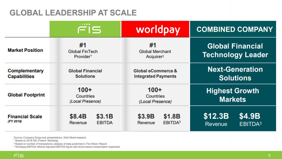 Chart breaking down details of FIS and Worldpay merger.