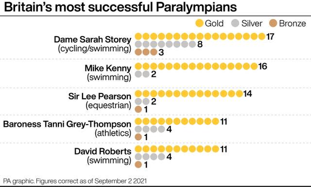 Britain’s most successful Paralympians