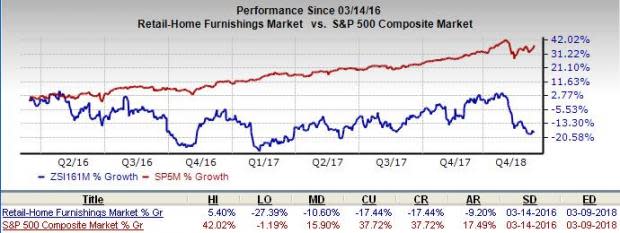 Pier 1 Imports (PIR) is an inspired choice for value investors, as it is hard to beat its incredible lineup of statistics on this front.