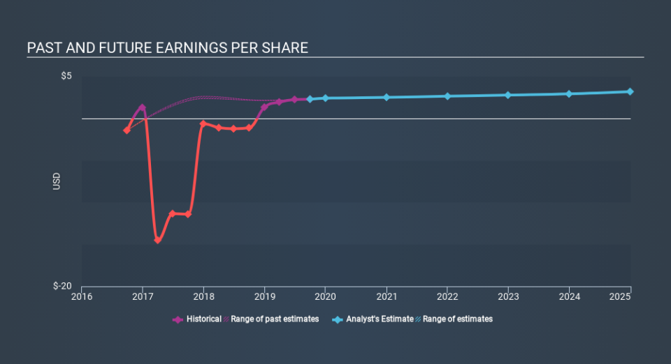 NYSE:FE Past and Future Earnings, February 7th 2020