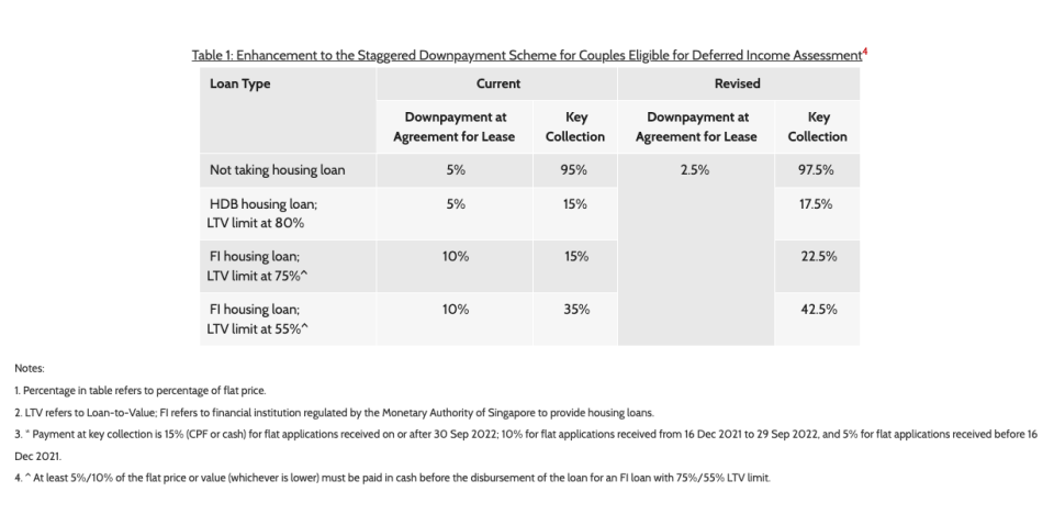 Table showing the revised Staggered Downpayment Scheme for couples eligible for deferred income assessment.