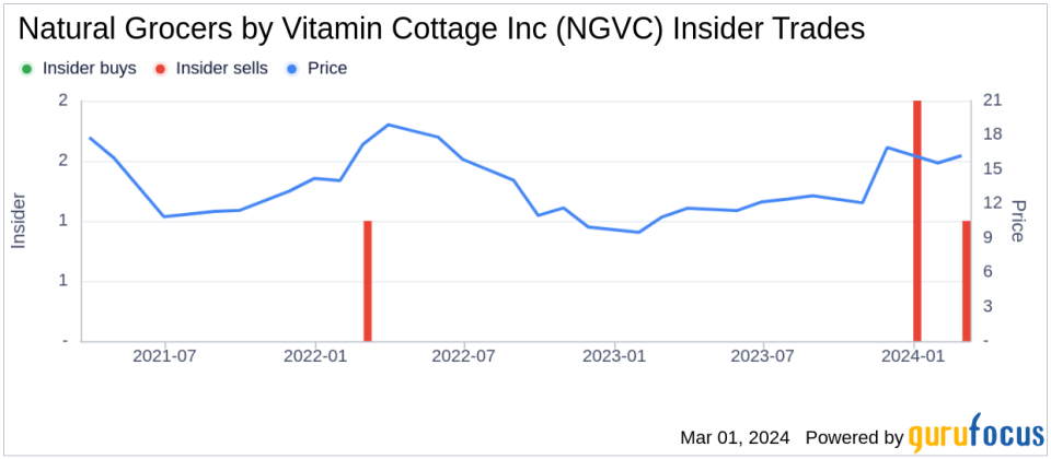 Insider Sell: CFO Todd Dissinger Sells 15,000 Shares of Natural Grocers by Vitamin Cottage Inc (NGVC)