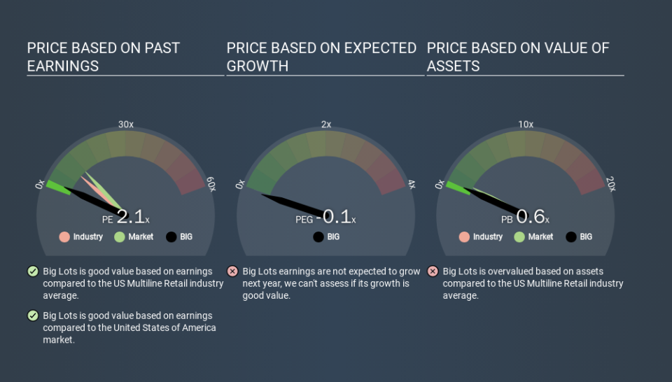 NYSE:BIG Price Estimation Relative to Market, March 20th 2020