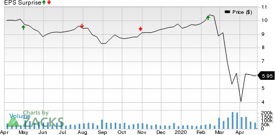 Annaly Capital Management Inc Price and EPS Surprise